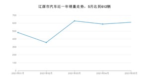 辽源市5月汽车销量 宝来排名第一(2021年)