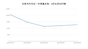 5月吕梁市汽车销量数据统计 桑塔纳排名第一(2021年)