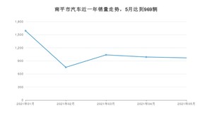 南平市5月汽车销量统计 雷凌排名第一(2021年)