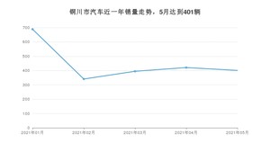 5月铜川市汽车销量数据统计 长安CS75排名第一(2021年)