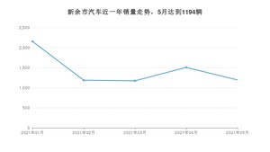 新余市5月汽车销量统计 英朗排名第一(2021年)