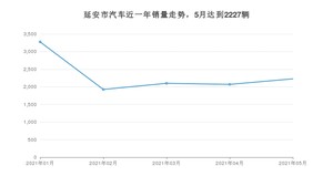 5月延安市汽车销量数据统计 长安CS75排名第一(2021年)