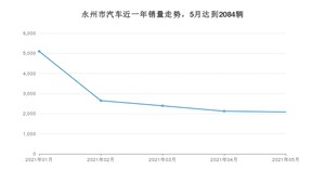 5月永州市汽车销量情况如何? 英朗排名第一(2021年)