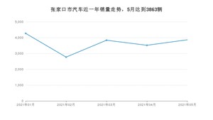 5月张家口市汽车销量数据统计 英朗排名第一(2021年)