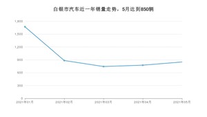 白银市5月汽车销量数据发布 长安CS75排名第一(2021年)