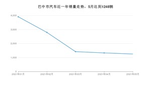 巴中市5月汽车销量 长安CS75排名第一(2021年)