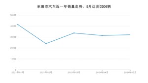 承德市5月汽车销量统计 长安CS75排名第一(2021年)