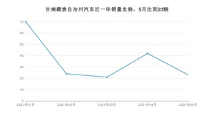 甘南藏族自治州5月汽车销量数据发布 五菱宏光排名第一(2021年)