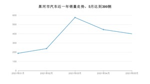 5月黑河市汽车销量数据统计 宝来排名第一(2021年)