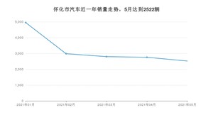 怀化市5月汽车销量 英朗排名第一(2021年)