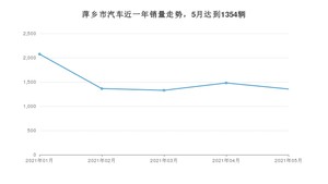5月萍乡市汽车销量数据统计 英朗排名第一(2021年)