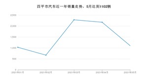 5月四平市汽车销量数据统计 宝来排名第一(2021年)