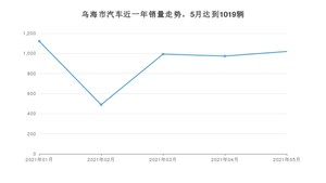 乌海市5月汽车销量 长安CS75排名第一(2021年)