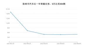 5月陇南市汽车销量情况如何? 长安CS75排名第一(2021年)