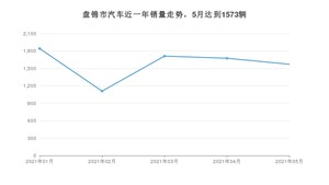 5月盘锦市汽车销量情况如何? 迈腾排名第一(2021年)