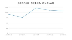 松原市5月汽车销量数据发布 宝来排名第一(2021年)