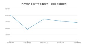 天津市5月汽车销量数据发布 卡罗拉排名第一(2021年)