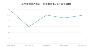 5月乌兰察布市汽车销量情况如何? 捷达VA3排名第一(2021年)