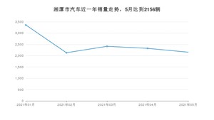 湘潭市5月汽车销量数据发布 朗逸排名第一(2021年)