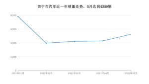 西宁市5月汽车销量 长安CS55排名第一(2021年)