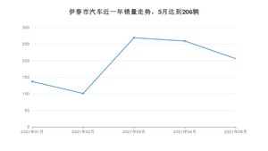 5月伊春市汽车销量情况如何? 宝来排名第一(2021年)