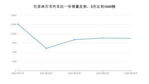 巴彦淖尔市5月汽车销量统计 长安CS75排名第一(2021年)