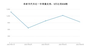 阜新市5月汽车销量 宝来排名第一(2021年)