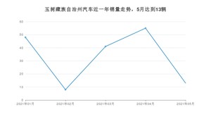 玉树藏族自治州5月汽车销量统计 福瑞迪排名第一(2021年)