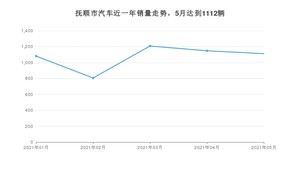 5月抚顺市汽车销量数据统计 宝来排名第一(2021年)
