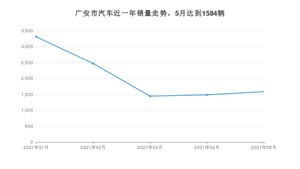 广安市5月汽车销量数据发布 长安CS75排名第一(2021年)