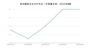 5月果洛藏族自治州汽车销量数据统计 奕炫排名第一(2021年)
