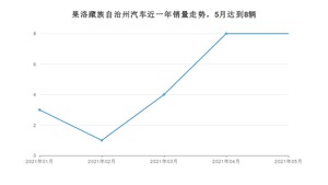 5月果洛藏族自治州汽车销量数据统计 奕炫排名第一(2021年)