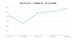 5月鸡西市汽车销量情况如何? 宝来排名第一(2021年)