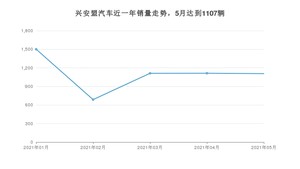 5月兴安盟汽车销量情况如何? 宝来排名第一(2021年)