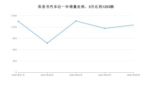 阳泉市5月汽车销量统计 哈弗M6排名第一(2021年)
