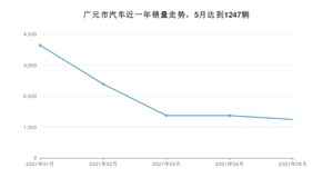 广元市5月汽车销量 哈弗H6排名第一(2021年)