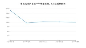 5月攀枝花市汽车销量数据统计 途观L排名第一(2021年)