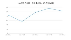 七台河市5月汽车销量 哈弗H6排名第一(2021年)