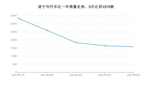 遂宁市5月汽车销量 朗逸排名第一(2021年)