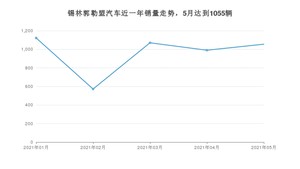 5月锡林郭勒盟汽车销量数据统计 宝来排名第一(2021年)