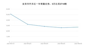 宜宾市5月汽车销量数据发布 朗逸排名第一(2021年)