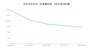 5月自贡市汽车销量情况如何? 英朗排名第一(2021年)
