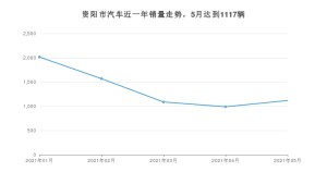5月资阳市汽车销量数据统计 捷达VA3排名第一(2021年)