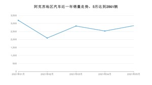 阿克苏地区5月汽车销量数据发布 长安CS75排名第一(2021年)