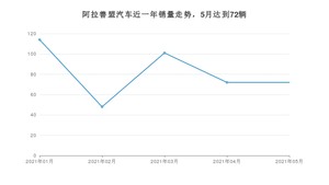 5月阿拉善盟汽车销量情况如何? 捷达VA3排名第一(2021年)