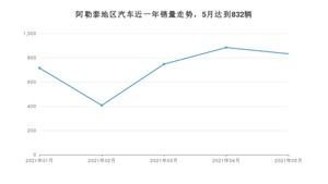 阿勒泰地区5月汽车销量 长安CS75排名第一(2021年)