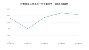 阿勒泰地区5月汽车销量 长安CS75排名第一(2021年)