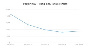 安顺市5月汽车销量数据发布 朗逸排名第一(2021年)