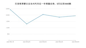 5月巴音郭楞蒙古自治州汽车销量情况如何? 哈弗H6排名第一(2021年)