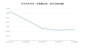 5月毕节市汽车销量数据统计 五菱宏光排名第一(2021年)